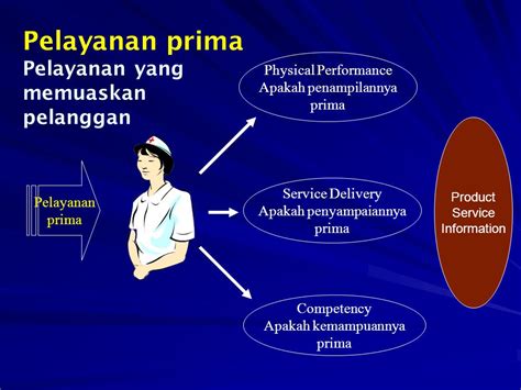contoh pelayanan prima
