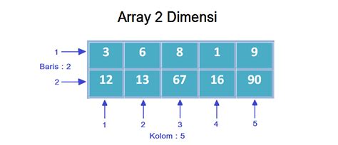 Contoh Program Array 2 Dimensi Pada