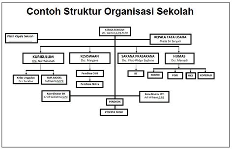 contoh struktur organisasi sekolah doc