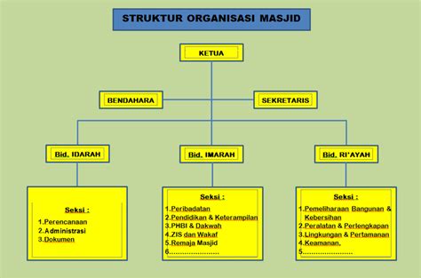 contoh struktur pengurus masjid