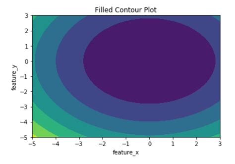 Contour Map Matplotlib