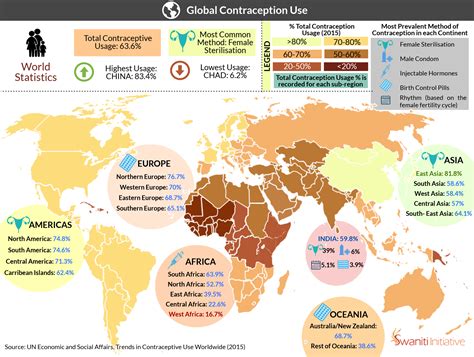 contraception ap human geography