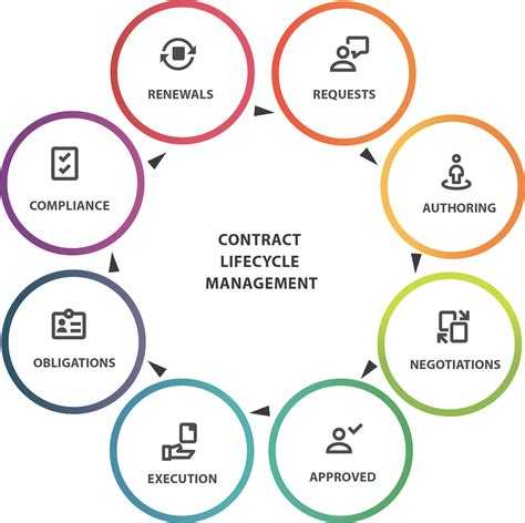 contract lifecycle used by providers