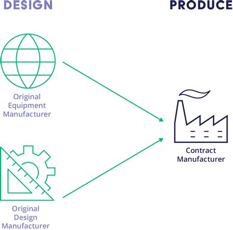 contract manufacturer definition