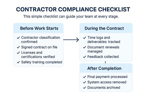 contractor compliance checklist