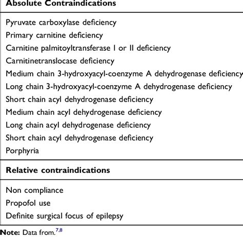 contraindications for keto diet