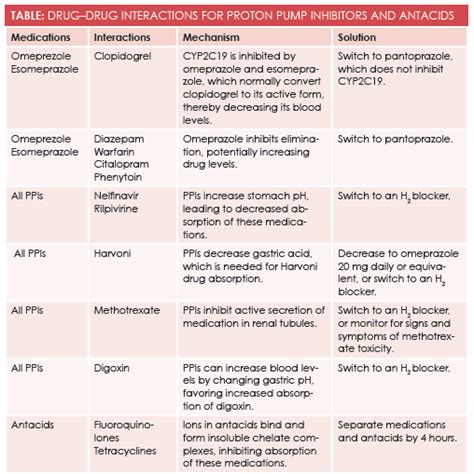 Contraindications Of Antacids