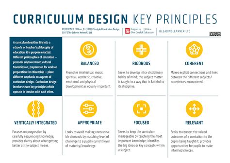 Design Thinking Meets Curriculum Development Atlas Curriculum