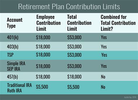 Do you know what the Retirement Contribution Limits are for 2023?