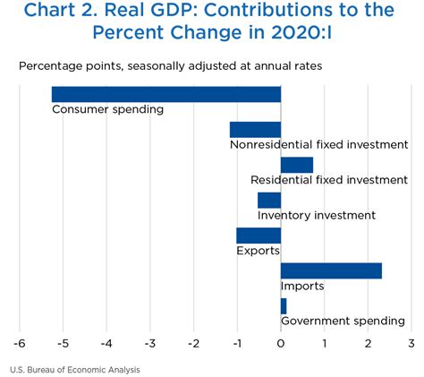contributions to percent change in real gdp