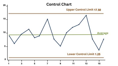 Control Chart Data Example