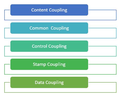 Control Coupling In Software Engineering