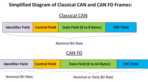 Control Field In Can Protocol