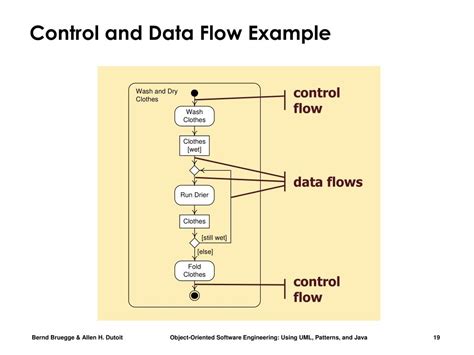 Control Flow Diagram Vs Data Flow Diagram Data Flow Diagram 