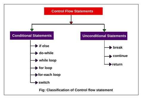 control flow statements in java definition
