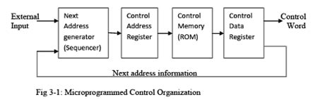 control memory in computer architecture pdf