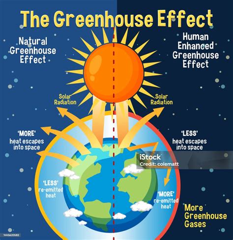 Control Of Greenhouse Effect