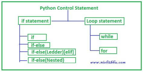 control statements in python javatpoint
