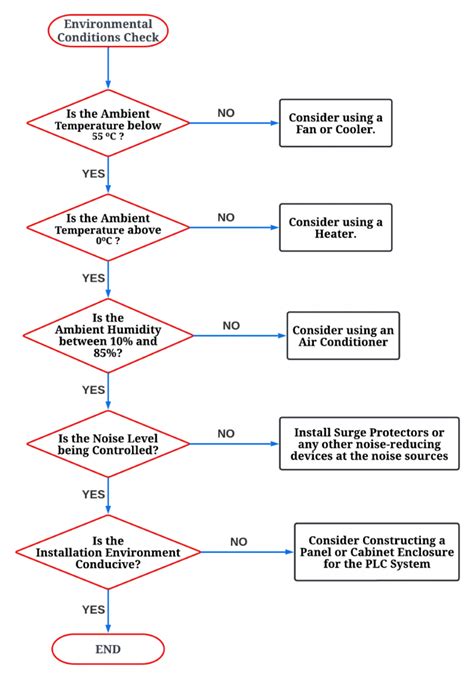 Control System Troubleshooting