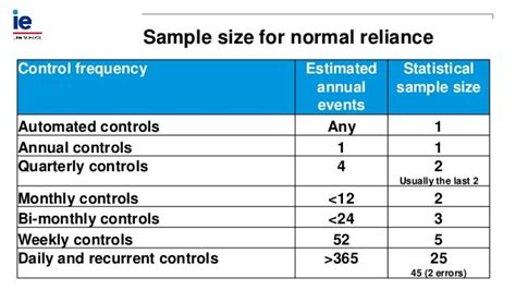 control testing sample size guidance