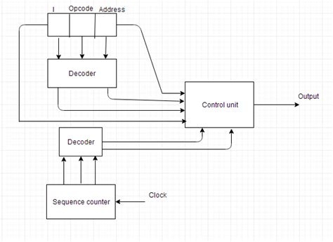 Control Unit Design