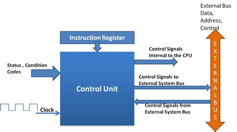 control unit explain with example