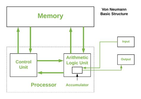 Control Unit Von Neumann