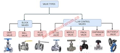 Control Valve And Its Types