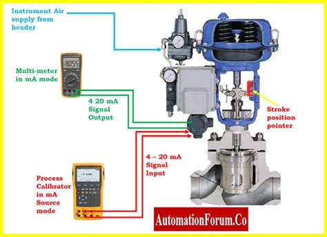 Control Valve Maintenance Procedure