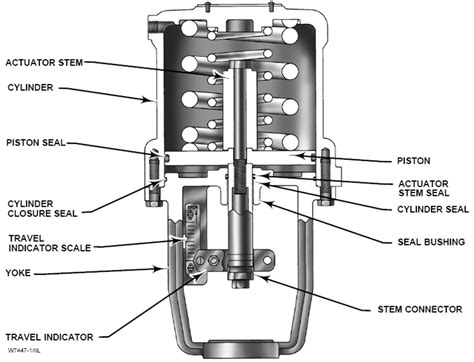 Control Valve Piston Actuator
