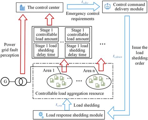 Controllable Load Resource Ercot