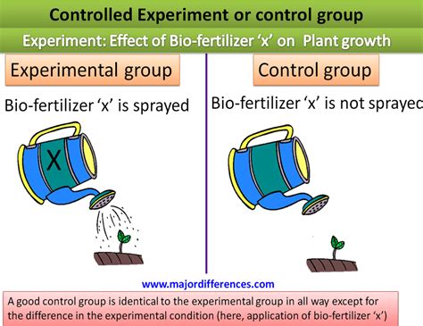 Controlled Group Examples