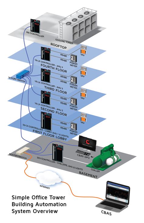 controlled systems hvac