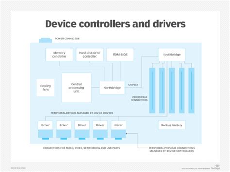Controller Definition Computer