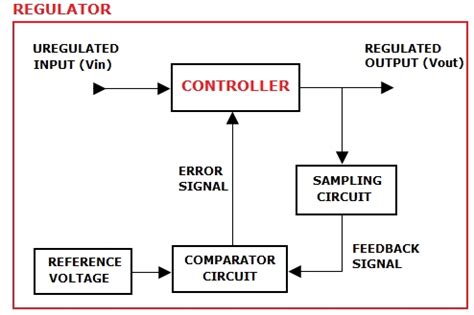 Controller Vs Regulator