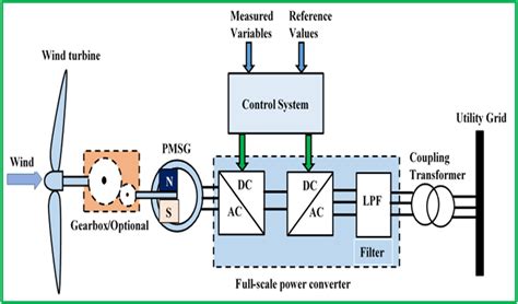 Controllers In Wind Energy Conversion System