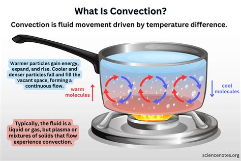 convection definition science example