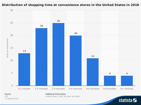Convenience Store Statistics