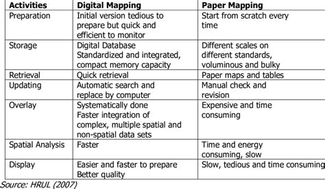 conventional mapping vs digital mapping