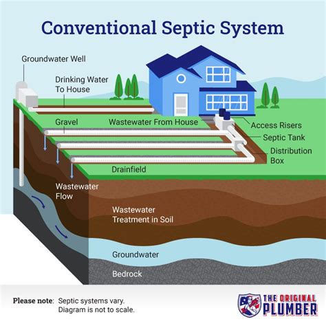 conventional septic system design