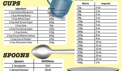 Equivalent measures for different ingredients Baking Measurements