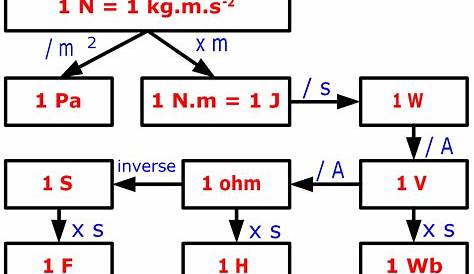 27++ Tableau Conversion Newton Metre | Nedode