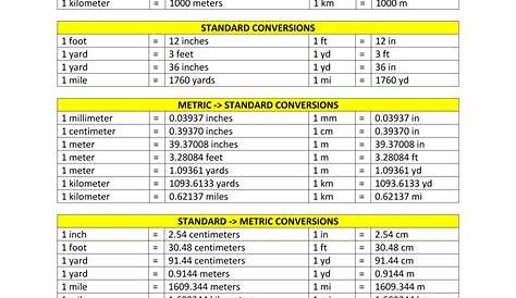 Metric conversion chart, metric conversion table