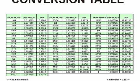 A useful Imperial/metric conversion table - Router Forums
