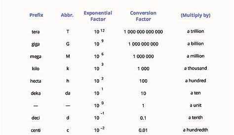 Conversion chart for measuring units