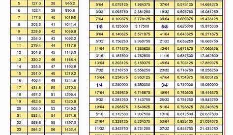 Printable Conversion Chart Mm To Inches | Images and Photos finder