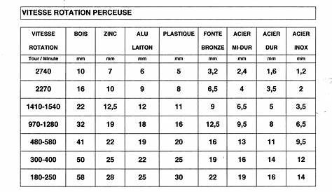 Vitesse de rotation et avance