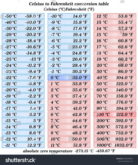 Conversion Celsius To Fahrenheit Formula Chart