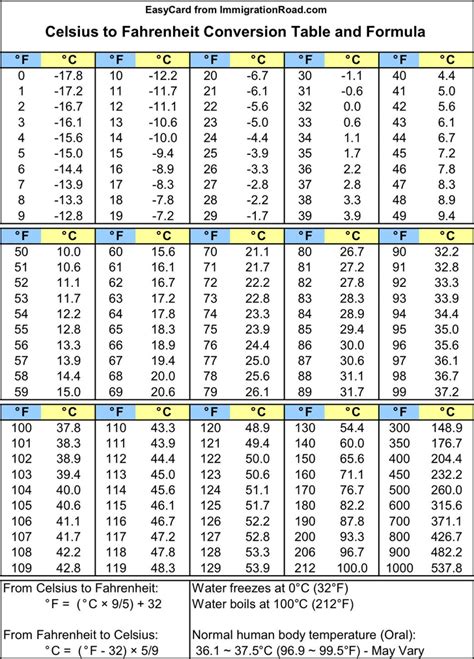Conversion Chart Celsius And Fahrenheit