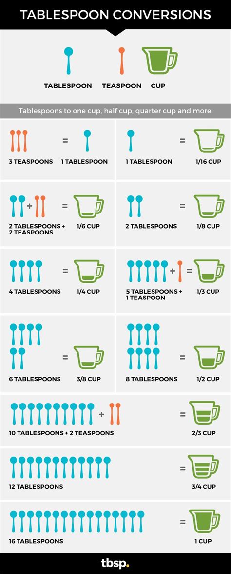 Conversion Chart For Cups Into Tablespoons